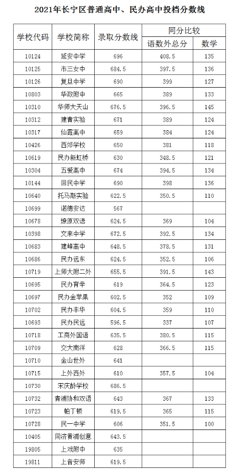 上海長(zhǎng)寧區(qū)2021高中錄取分?jǐn)?shù)線
