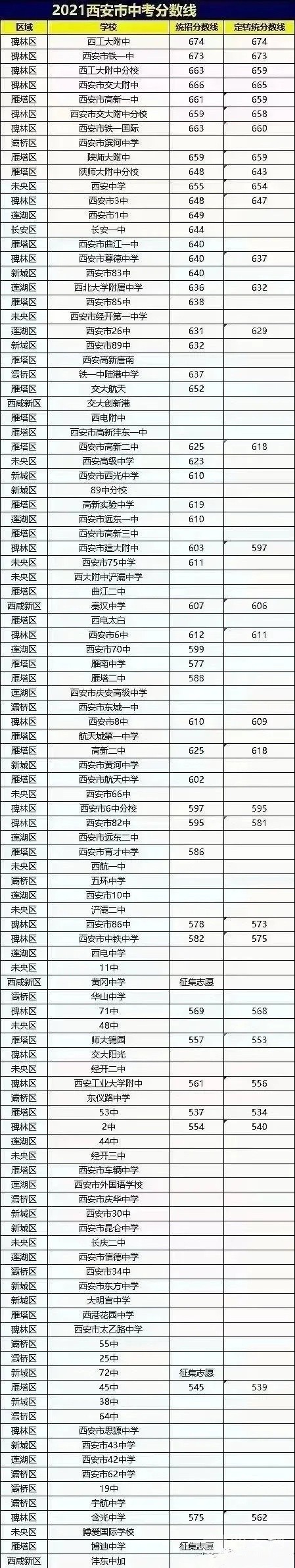 2021西安市各高中錄取分數線