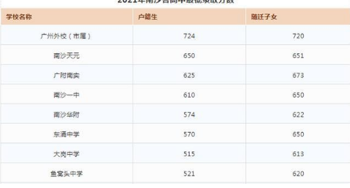 2021年廣州南沙區(qū)中考分?jǐn)?shù)線(xiàn)
