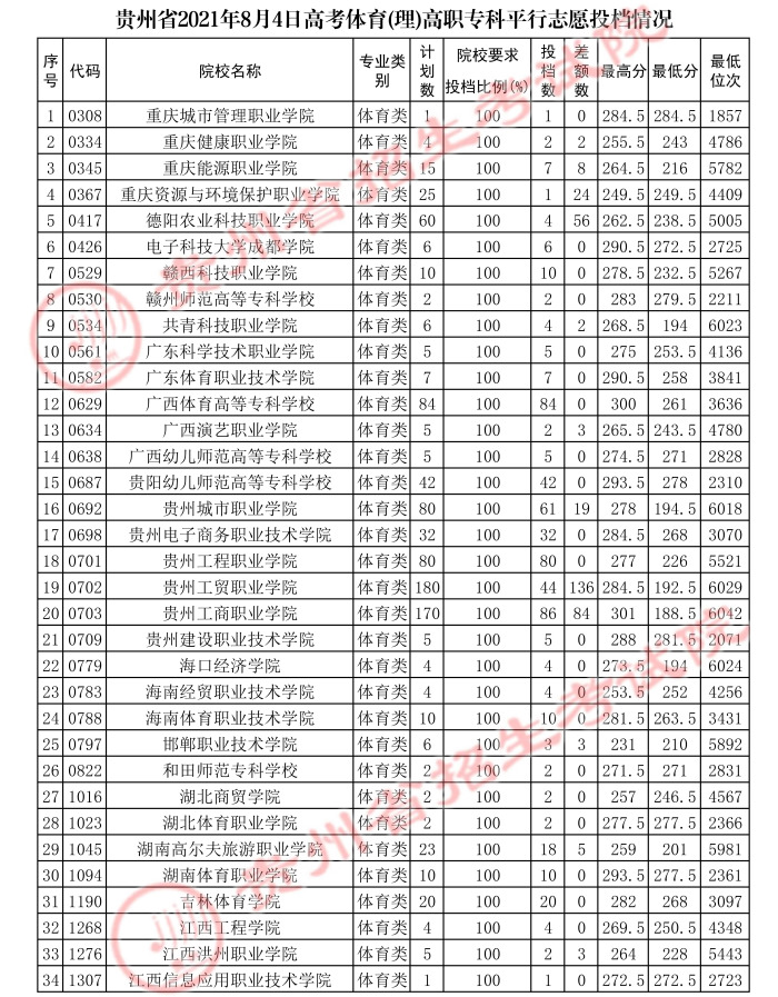 2021貴州高考體育類(lèi)專(zhuān)科平行志愿投檔分?jǐn)?shù)線(xiàn).jpg