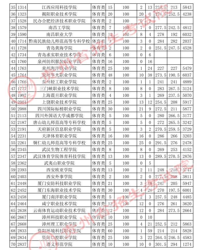 2021貴州高考體育類(lèi)專(zhuān)科平行志愿投檔分?jǐn)?shù)線(xiàn)2.jpg