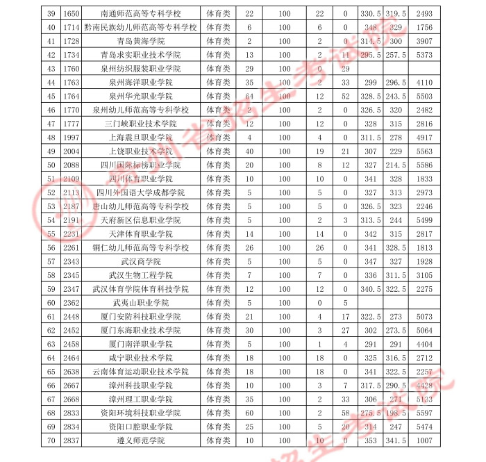 2021貴州高考體育類(lèi)專(zhuān)科平行志愿投檔分?jǐn)?shù)線(xiàn)4.jpg