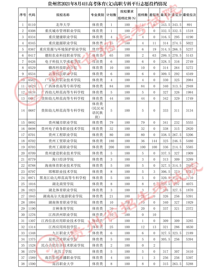 2021貴州高考體育類(lèi)專(zhuān)科平行志愿投檔分?jǐn)?shù)線(xiàn)3.jpg