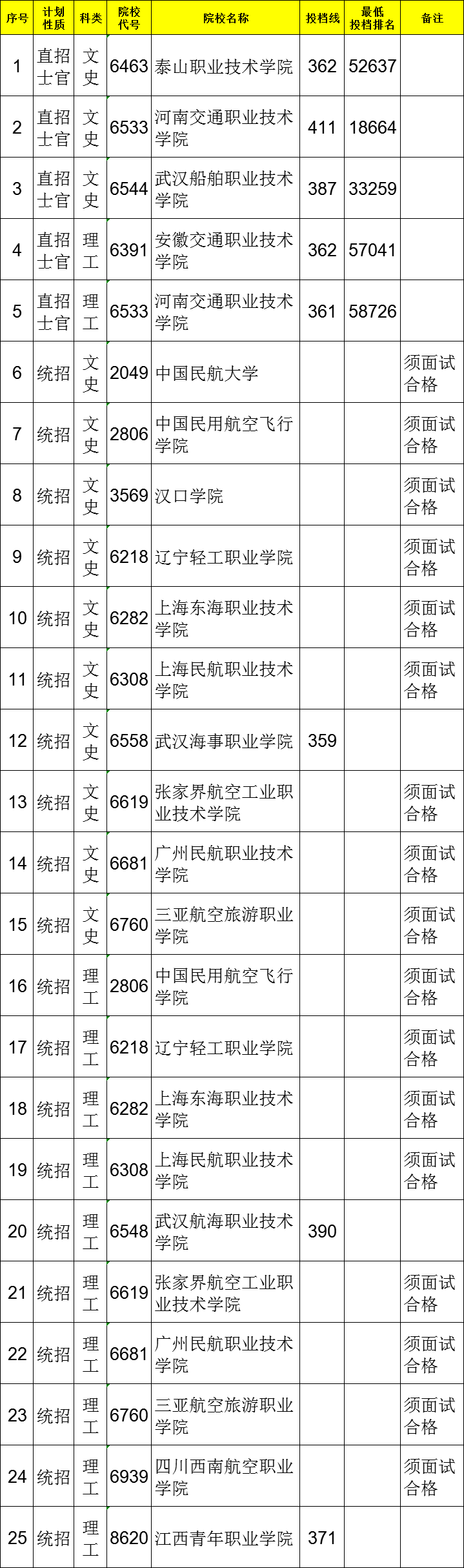 2021江西高考?？铺崆芭骷驹竿稒n分數線