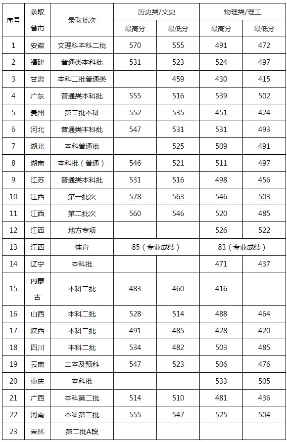 景德鎮(zhèn)陶瓷大學2021年各省各批次錄取分數(shù)線