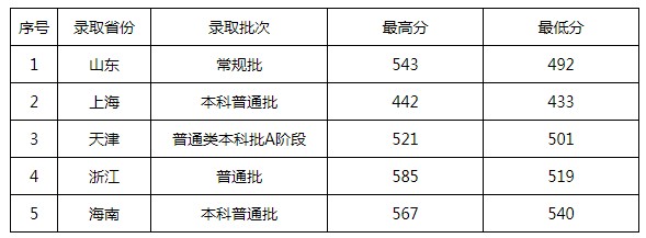 景德鎮(zhèn)陶瓷大學2021年各省各批次錄取分數(shù)線