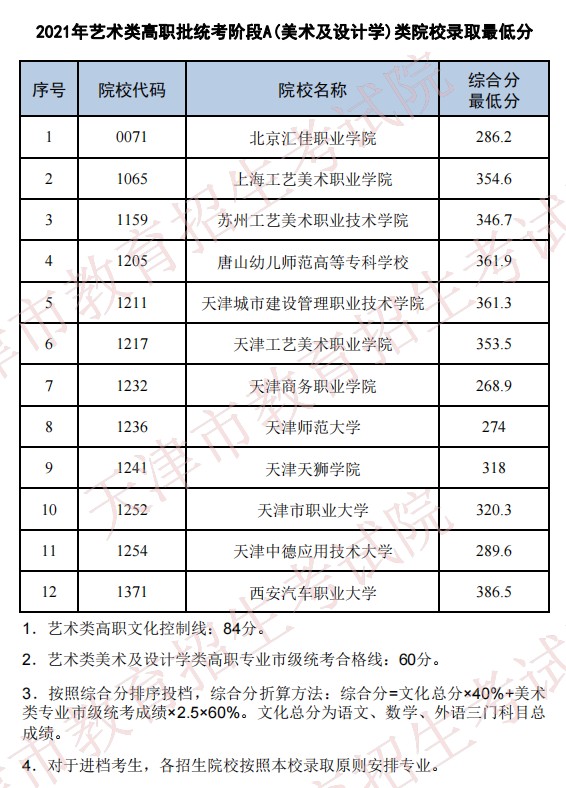 2021普通高校在天津招生最低分（藝術(shù)類(lèi)高職統(tǒng)考A美術(shù)與設(shè)計(jì)學(xué)類(lèi)）
