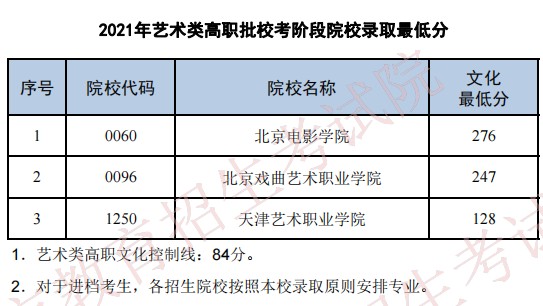 2021普通高校在天津招生最低分（藝術(shù)類高職批?？茧A段）