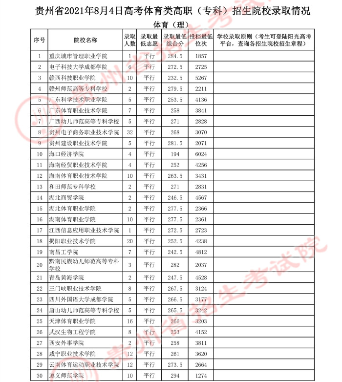 2021貴州高考體育類?？圃盒ｄ浫∽畹头?jpg