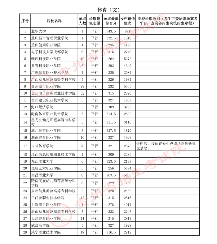2021貴州高考體育類?？圃盒ｄ浫∽畹头?.jpg