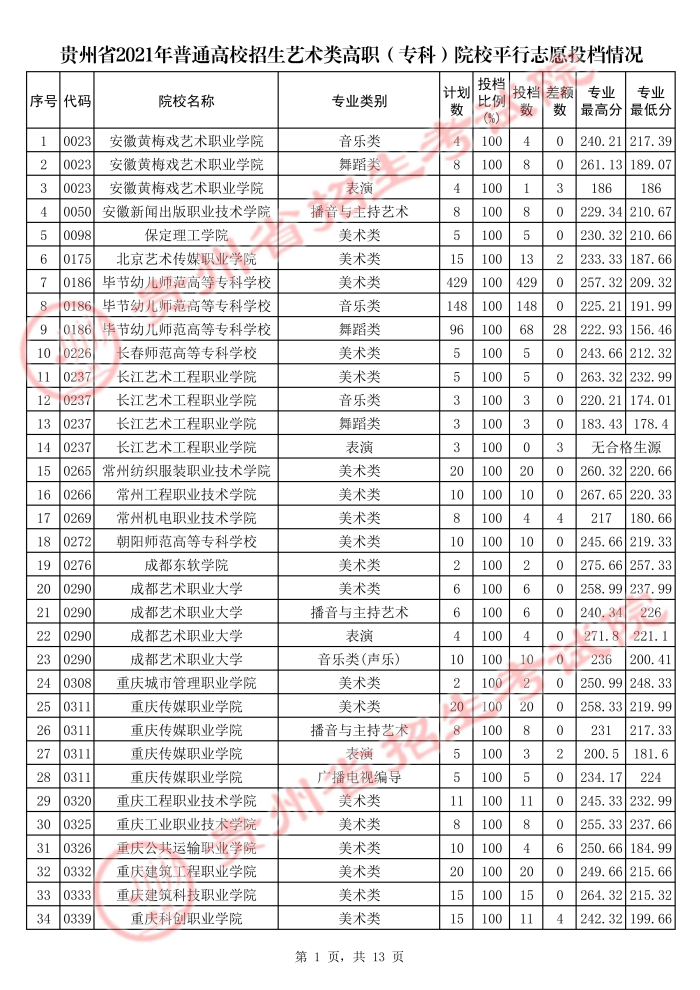 2021貴州高考藝術(shù)類?？圃盒Ｆ叫兄驹竿稒n分數(shù)線.jpg