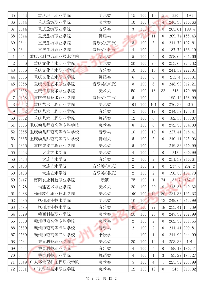 2021貴州高考藝術(shù)類?？圃盒Ｆ叫兄驹竿稒n分數(shù)線2.jpg