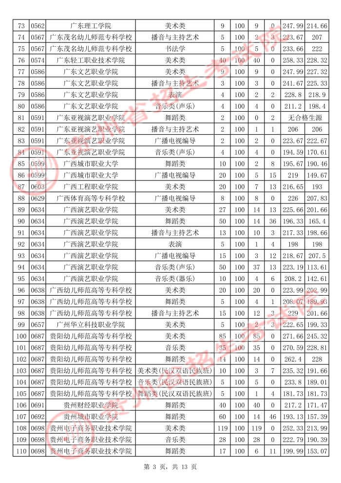2021貴州高考藝術(shù)類?？圃盒Ｆ叫兄驹竿稒n分數(shù)線3.jpg