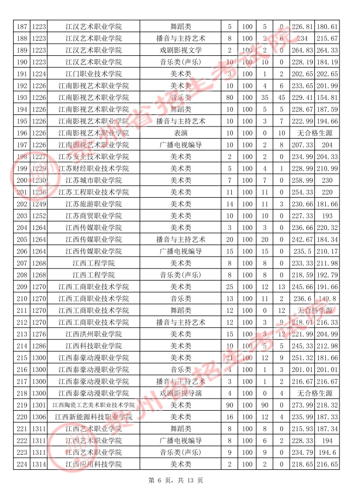2021貴州高考藝術(shù)類?？圃盒Ｆ叫兄驹竿稒n分數(shù)線6.jpg