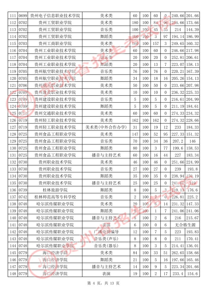 2021貴州高考藝術(shù)類?？圃盒Ｆ叫兄驹竿稒n分數(shù)線4.jpg