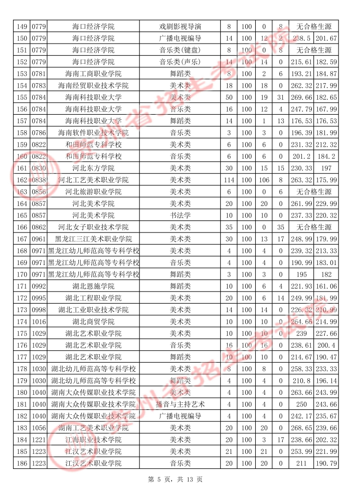2021貴州高考藝術(shù)類專科院校平行志愿投檔分數(shù)線5.jpg