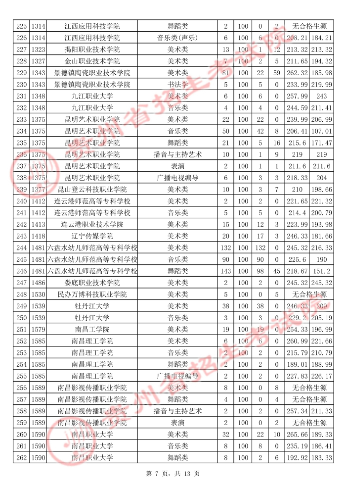 2021貴州高考藝術(shù)類專科院校平行志愿投檔分數(shù)線7.jpg