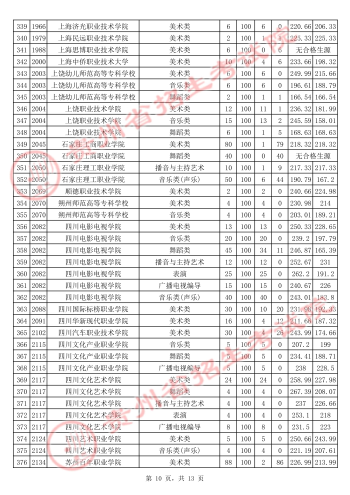 2021貴州高考藝術(shù)類?？圃盒Ｆ叫兄驹竿稒n分數(shù)線10.jpg