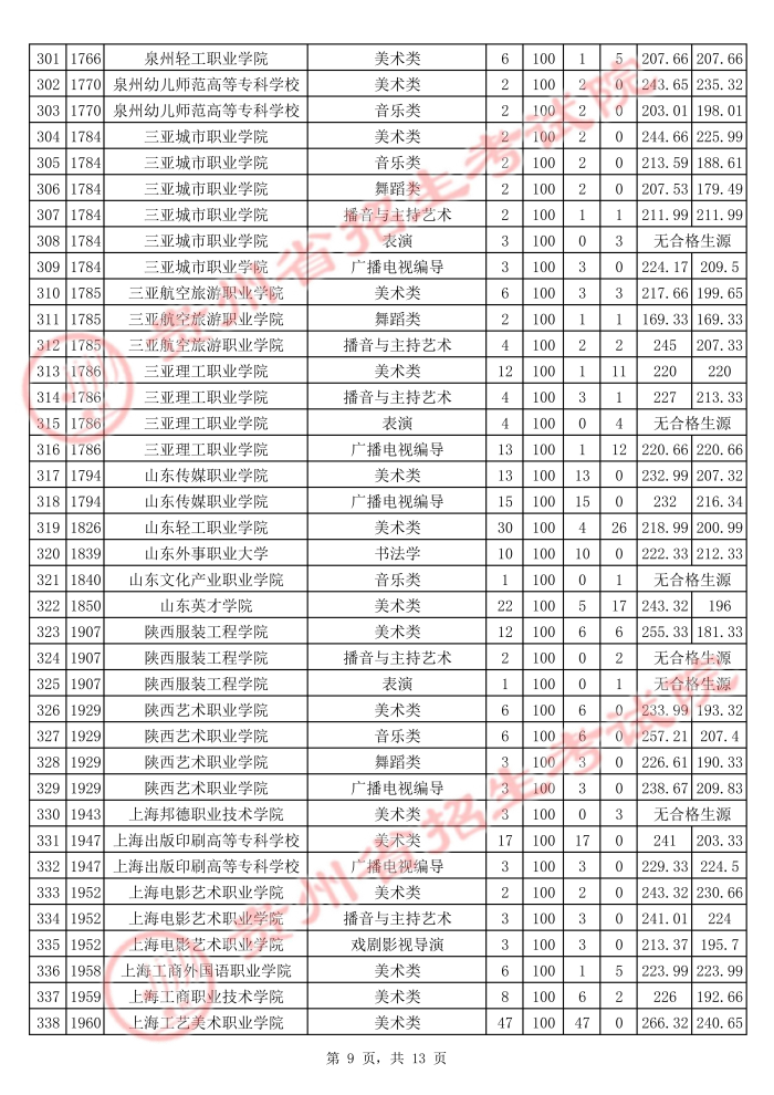 2021貴州高考藝術(shù)類?？圃盒Ｆ叫兄驹竿稒n分數(shù)線9.jpg