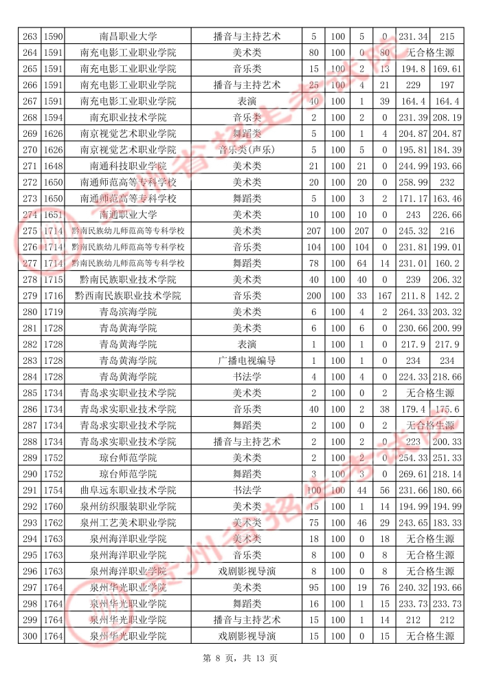 2021貴州高考藝術(shù)類?？圃盒Ｆ叫兄驹竿稒n分數(shù)線8.jpg