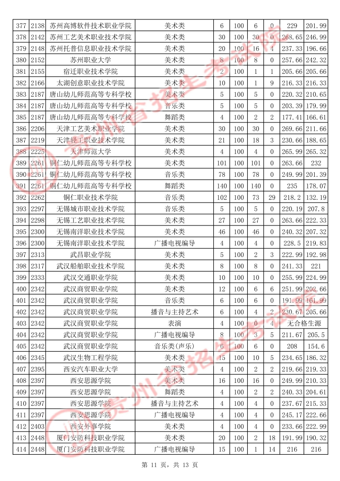 2021貴州高考藝術(shù)類?？圃盒Ｆ叫兄驹竿稒n分數(shù)線11.jpg