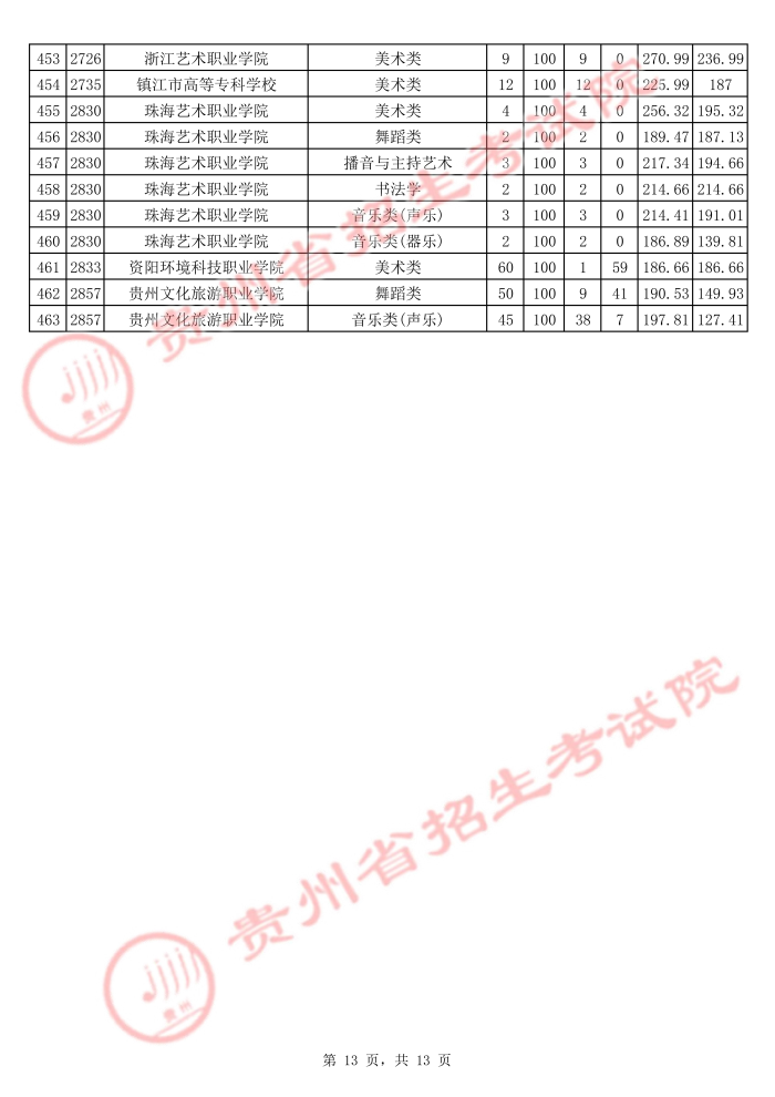 2021貴州高考藝術(shù)類?？圃盒Ｆ叫兄驹竿稒n分數(shù)線13.jpg