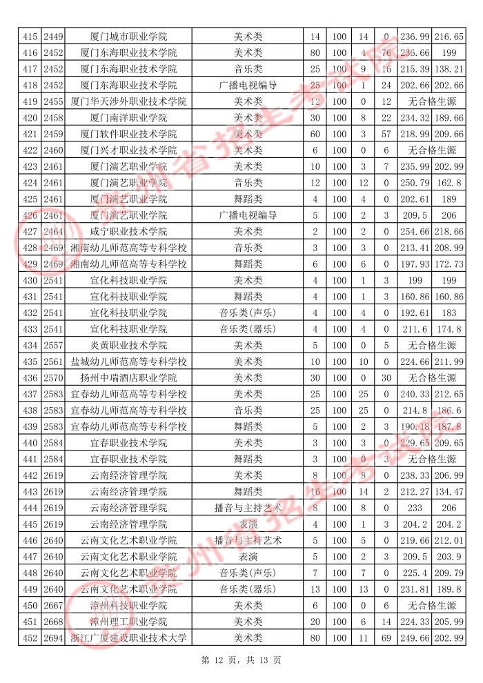 2021貴州高考藝術(shù)類?？圃盒Ｆ叫兄驹竿稒n分數(shù)線12.jpg