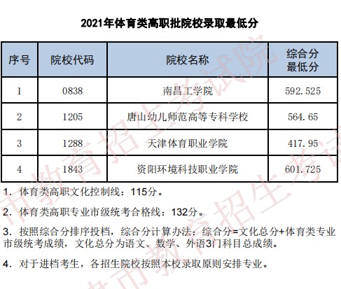 2021普通高校在天津招生最低分（體育類(lèi)高職批）.jpg
