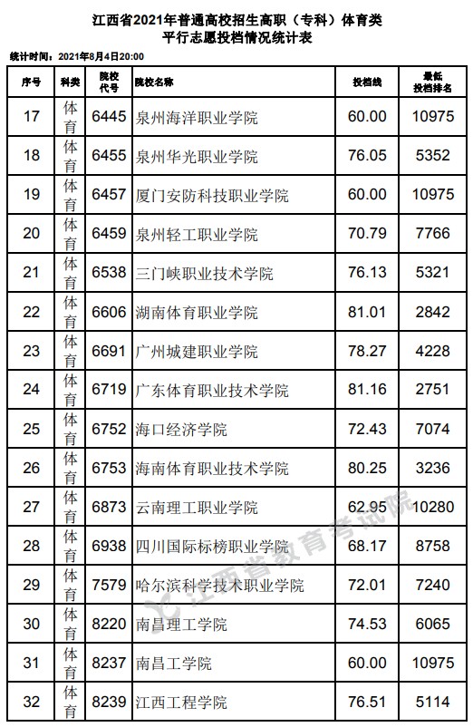 2021江西高考?？企w育類平行志愿投檔分數(shù)線2.jpg