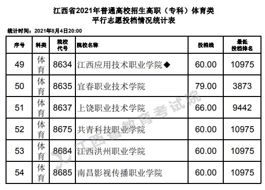 2021江西高考?？企w育類平行志愿投檔分數(shù)線4.jpg
