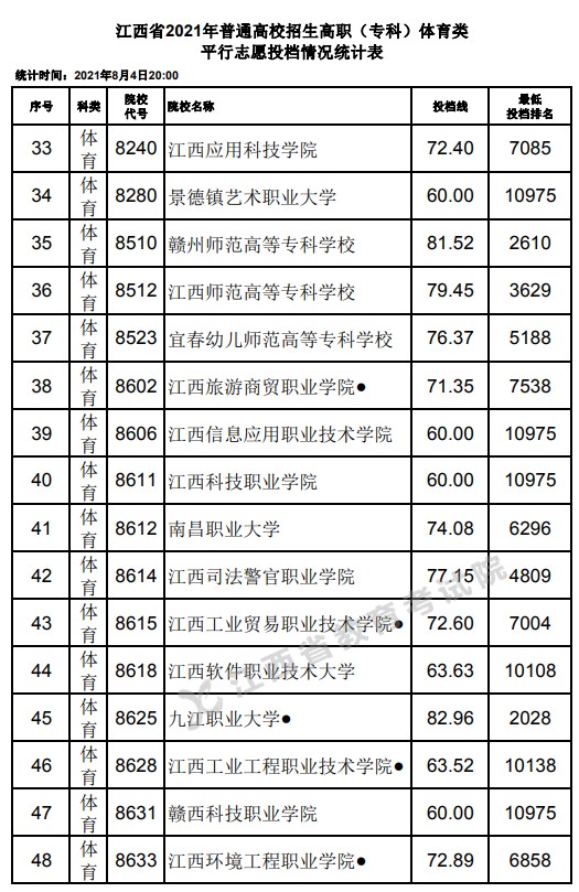 2021江西高考?？企w育類平行志愿投檔分數(shù)線3.jpg