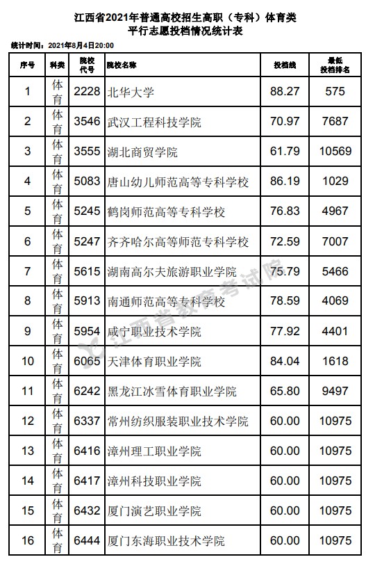 2021江西高考?？企w育類平行志愿投檔分數(shù)線.jpg