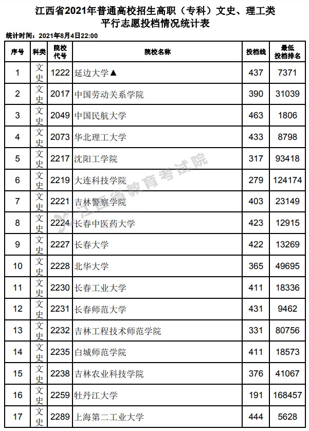 2021江西高考?？破叫兄驹竿稒n分?jǐn)?shù)線.jpg