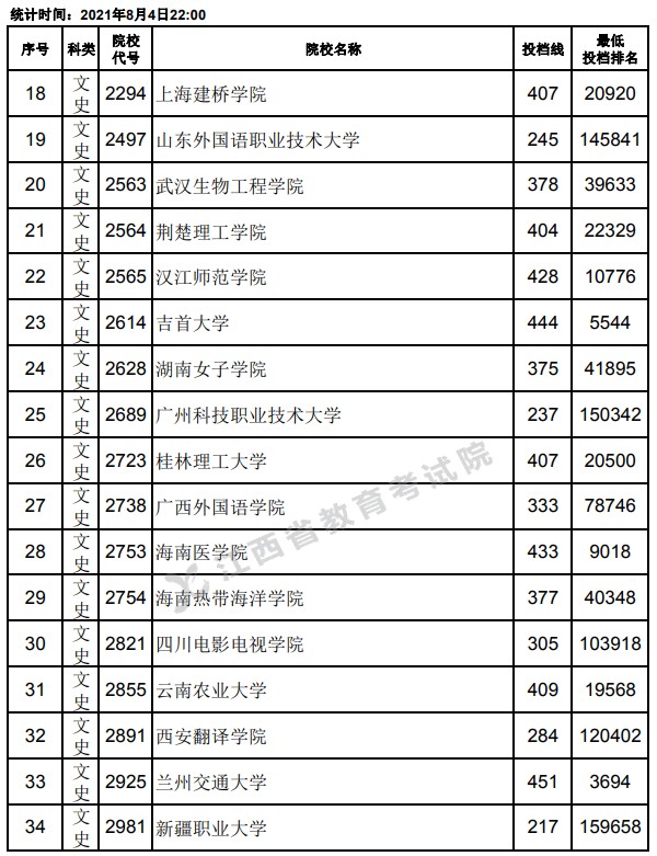 2021江西高考?？破叫兄驹竿稒n分?jǐn)?shù)線2.jpg