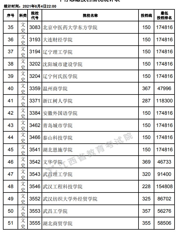 2021江西高考?？破叫兄驹竿稒n分?jǐn)?shù)線3.jpg