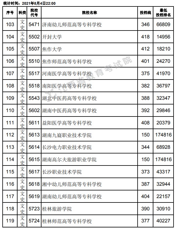 2021江西高考專科平行志愿投檔分?jǐn)?shù)線7.jpg