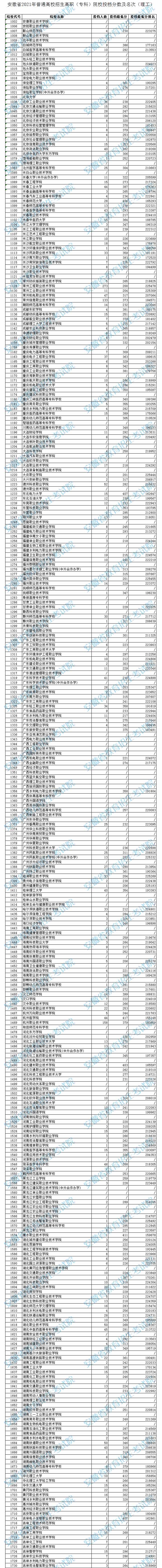 安徽高職專科院校投檔分數(shù)及排名（理工）