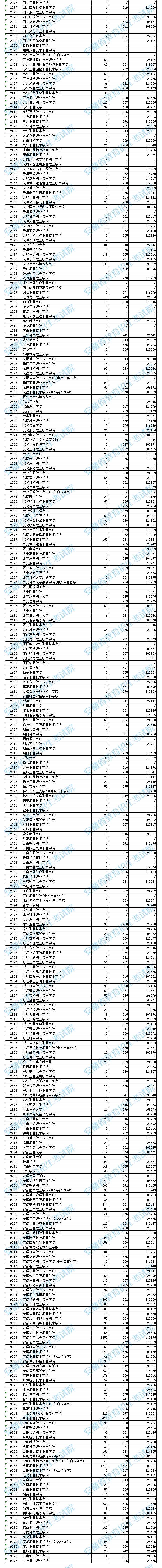 安徽高職?？圃盒Ｍ稒n分數(shù)及排名（理工）