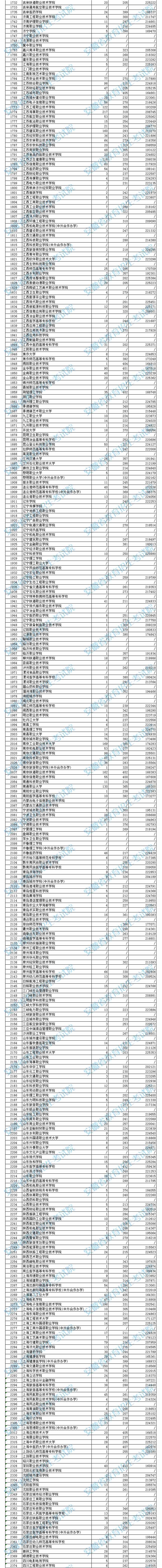安徽高職?？圃盒Ｍ稒n分數(shù)及排名（理工）