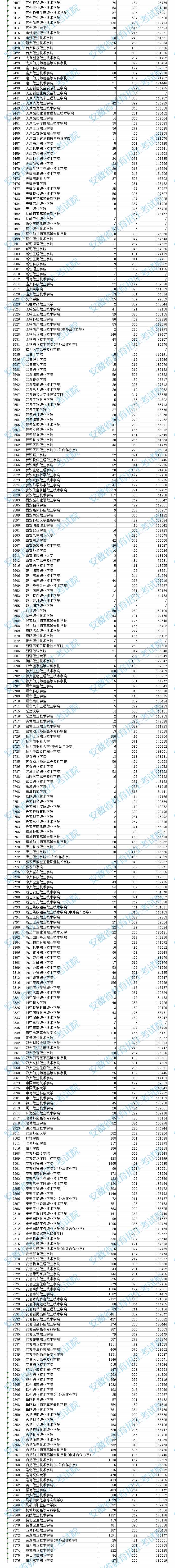 安徽高職專科院校投檔分?jǐn)?shù)及排名（文史）