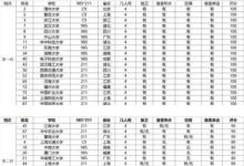 教育資訊：宿舍環(huán)境好的一本大學有哪些