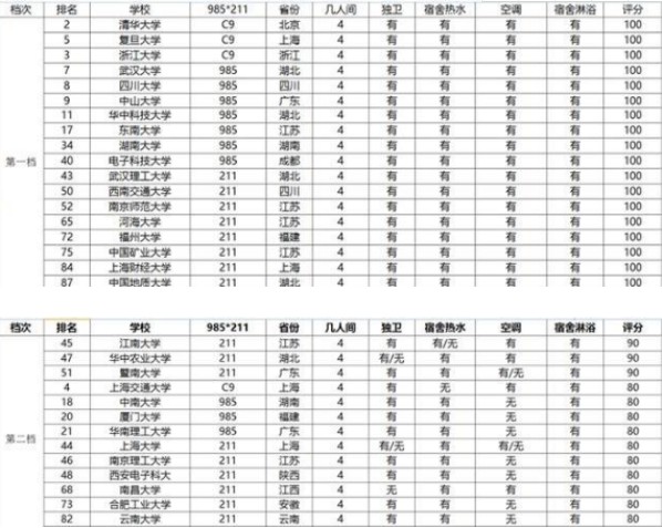 宿舍條件好的一本大學