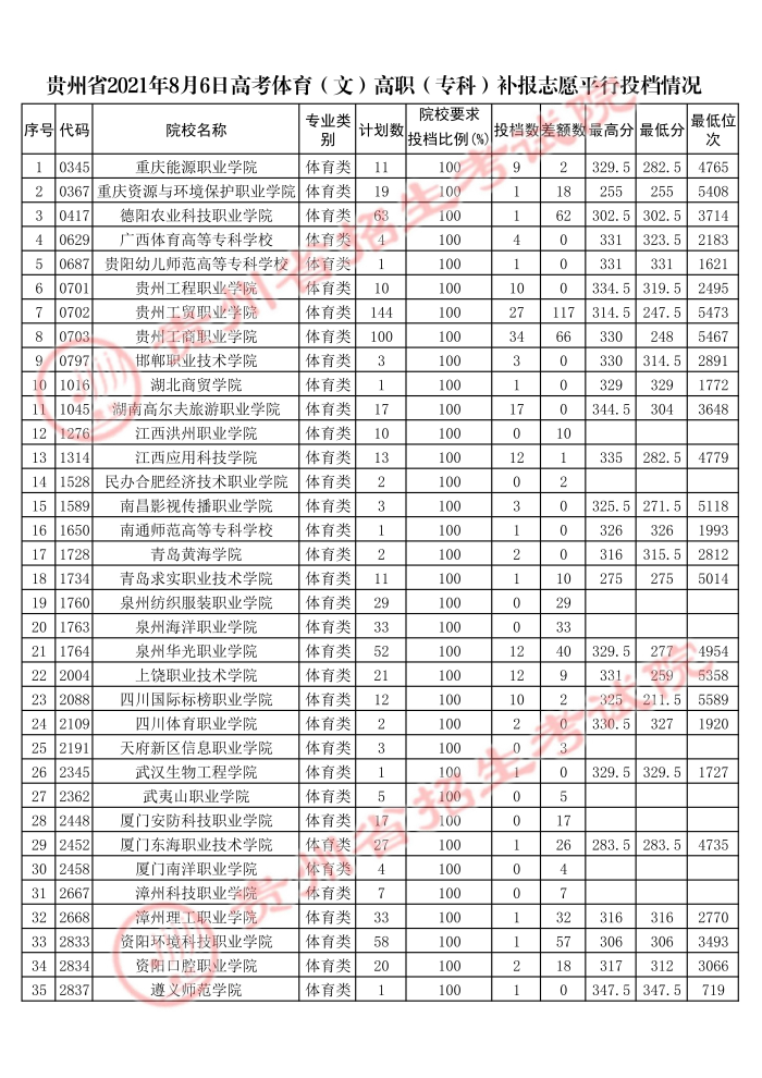 2021貴州高考體育類(lèi)專(zhuān)科補(bǔ)報(bào)志愿平行投檔分?jǐn)?shù)線2.jpg