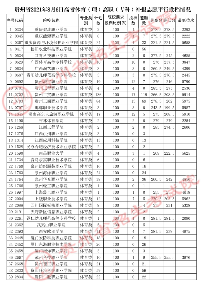 2021貴州高考體育類(lèi)專(zhuān)科補(bǔ)報(bào)志愿平行投檔分?jǐn)?shù)線.jpg