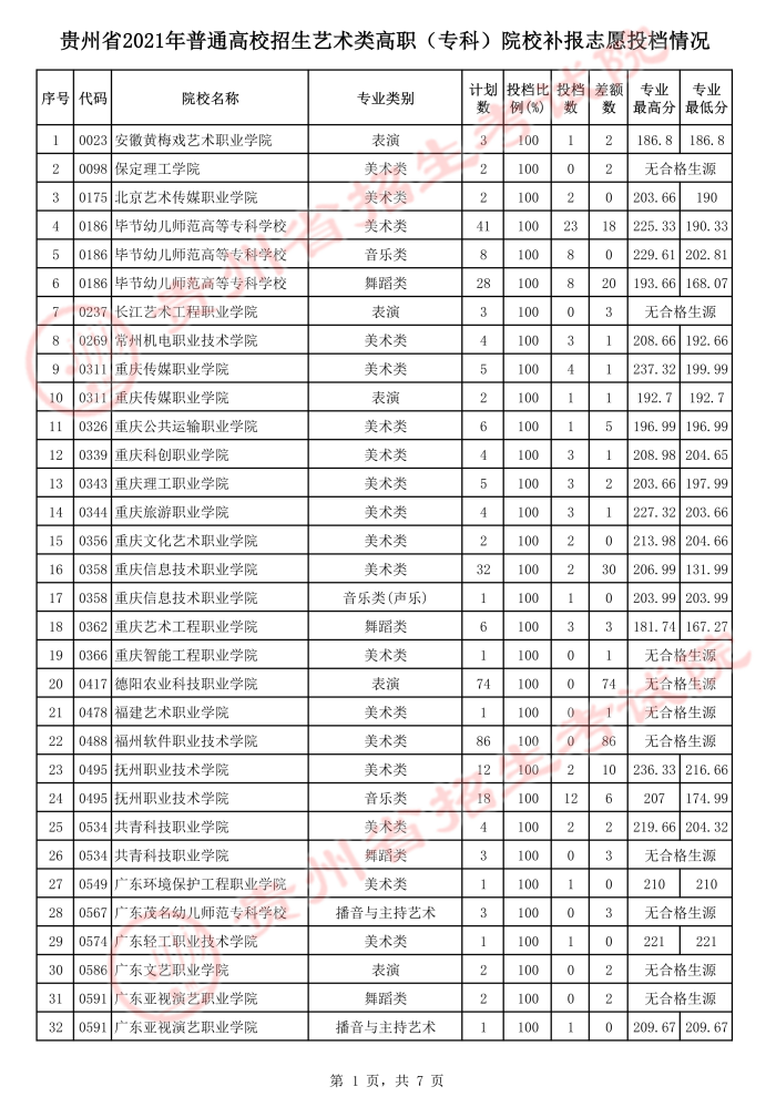 2021貴州高考藝術(shù)類專科院校補(bǔ)報(bào)志愿投檔分?jǐn)?shù)線.jpeg