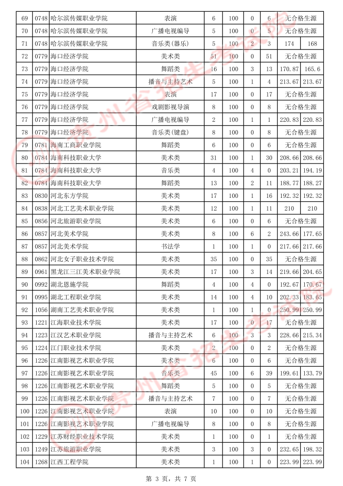 2021貴州高考藝術(shù)類?？圃盒Ｑa(bǔ)報(bào)志愿投檔分?jǐn)?shù)線3.jpeg