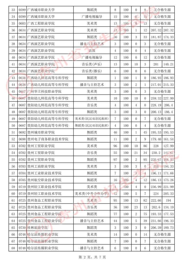2021貴州高考藝術(shù)類?？圃盒Ｑa(bǔ)報(bào)志愿投檔分?jǐn)?shù)線2.jpeg