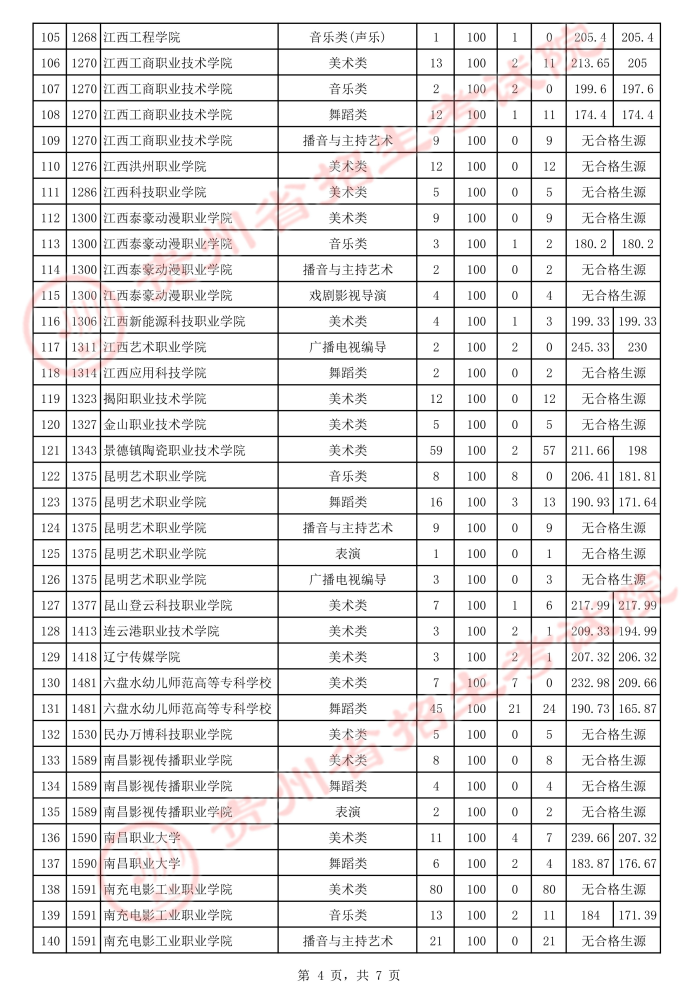 2021貴州高考藝術(shù)類?？圃盒Ｑa(bǔ)報(bào)志愿投檔分?jǐn)?shù)線4.jpeg