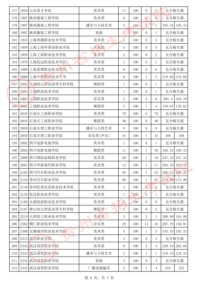 2021貴州高考藝術(shù)類?？圃盒Ｑa(bǔ)報(bào)志愿投檔分?jǐn)?shù)線6.jpeg