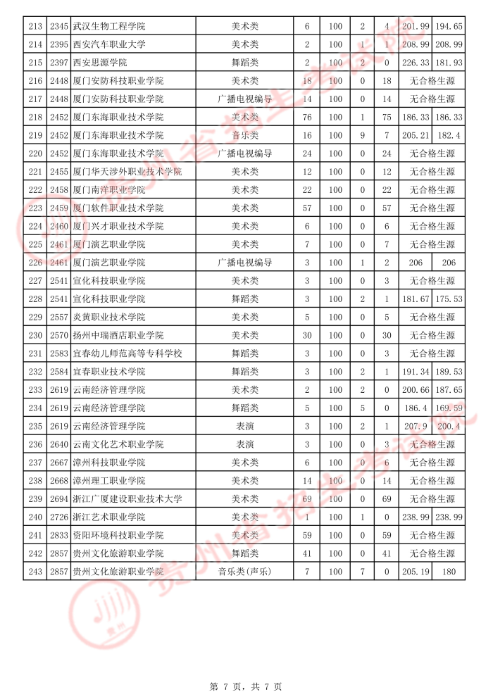 2021貴州高考藝術(shù)類專科院校補(bǔ)報(bào)志愿投檔分?jǐn)?shù)線7.jpeg